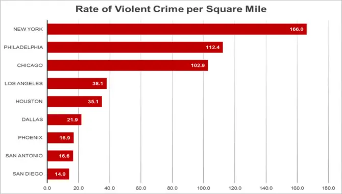 Higher Crime Rates In Cities