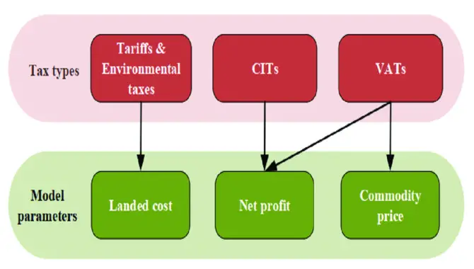 The Impact Of Taxes And Tariffs In Each Environment