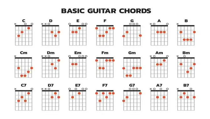 What Are Some Basic Chords